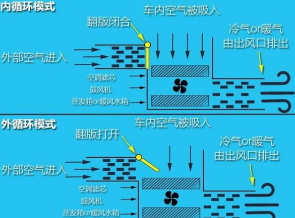 夏天的體檢車開空調是內循環(huán)還是外循環(huán)